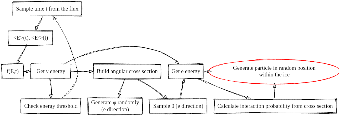 Diagram of CCSN neutrino simulation steps